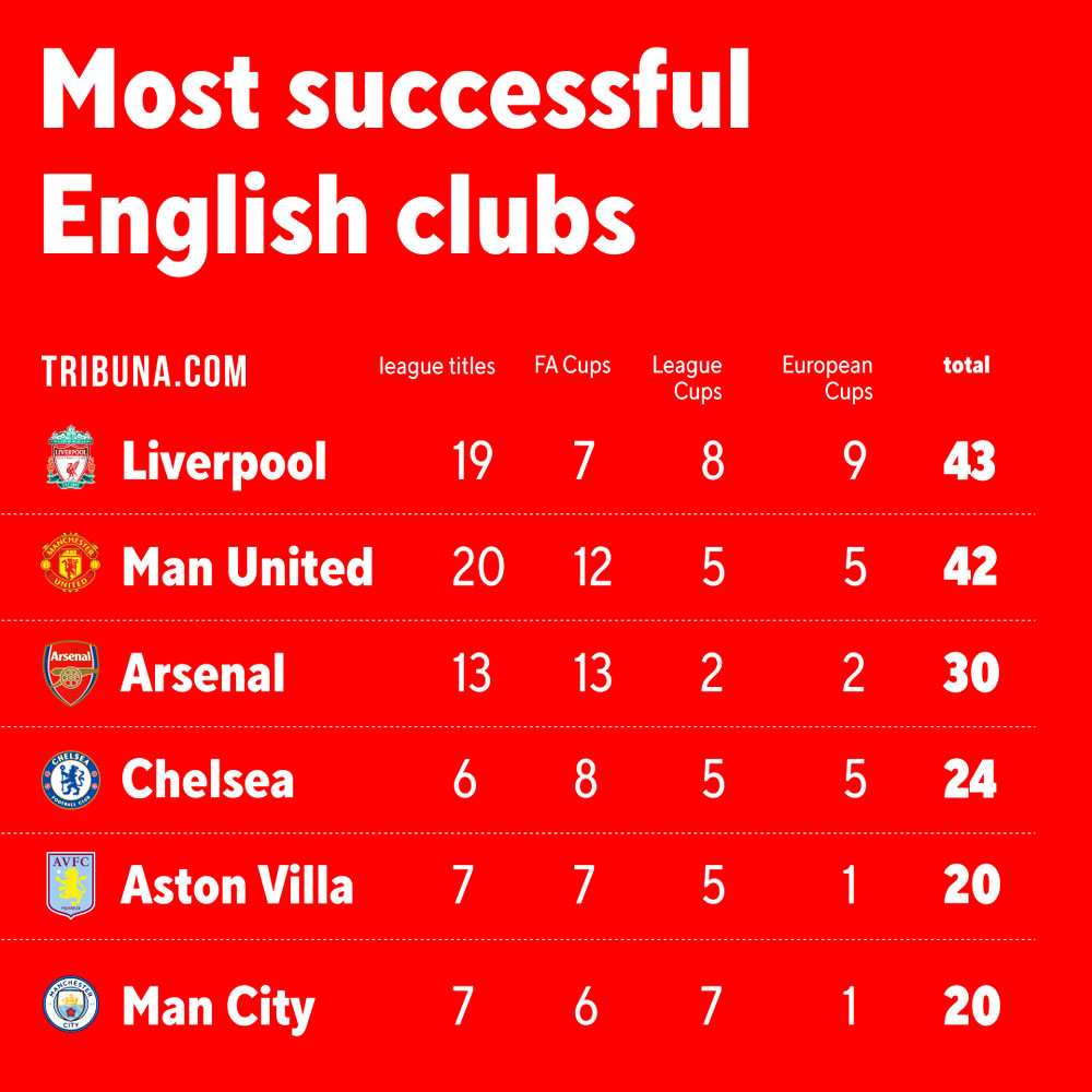 Liverpool Overtake Man United As English Club With Most Major Trophies