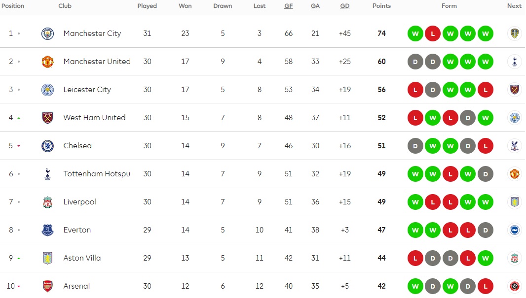 Arsenal go down to 10th latest Premier League standings