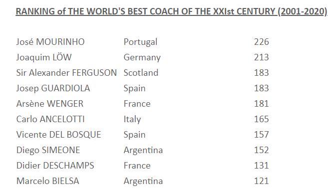 Football/ José Mourinho nommé meilleur entraîneur du 21ème siècle